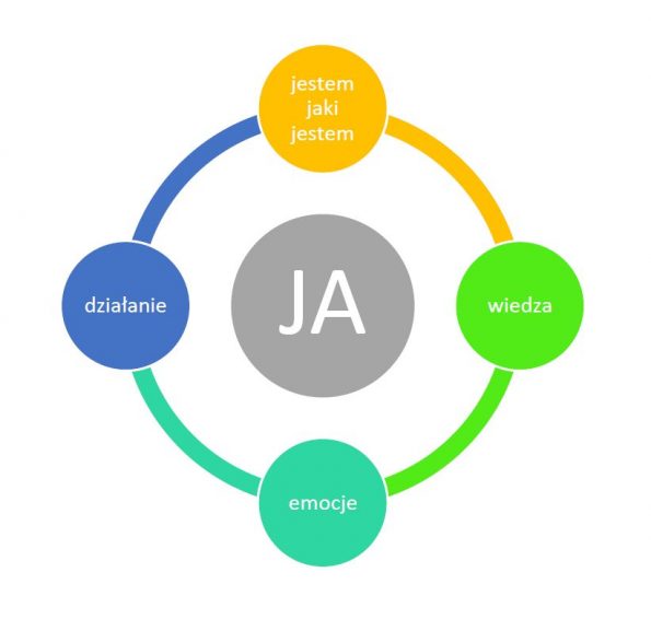 4cs
